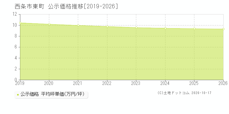 西条市東町の公示価格推移グラフ(坪単価)[2019-2026年]