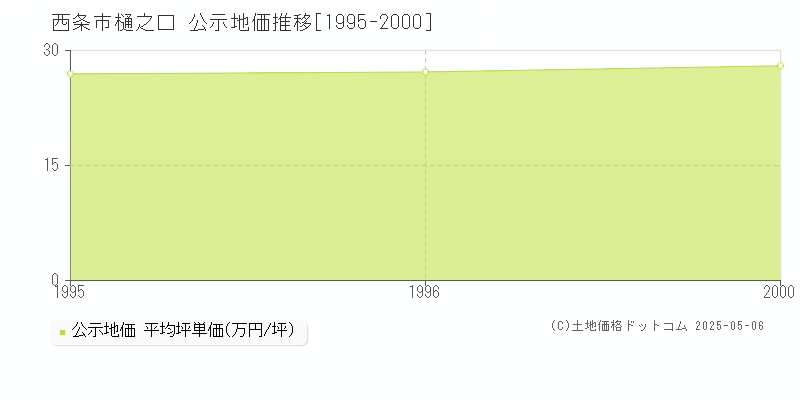 樋之口(西条市)の公示地価推移グラフ(坪単価)[1995-1996年]