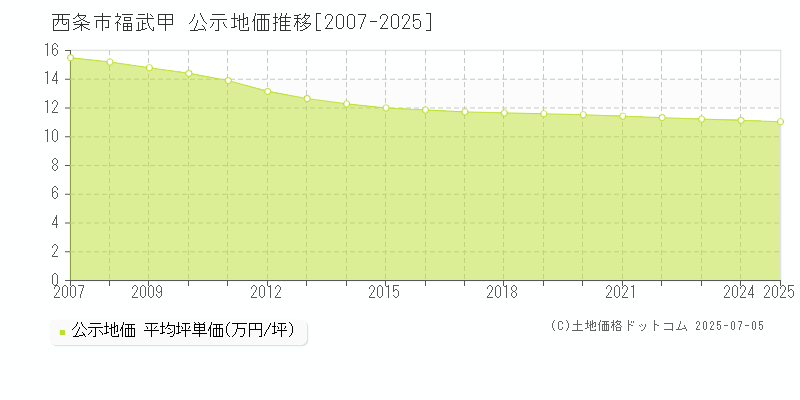 福武甲(西条市)の公示地価推移グラフ(坪単価)[2007-2025年]