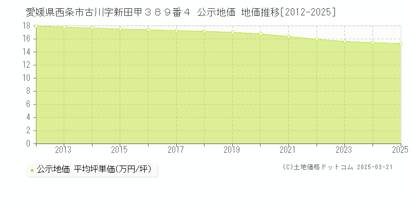 愛媛県西条市古川字新田甲３８９番４ 公示地価 地価推移[2012-2025]
