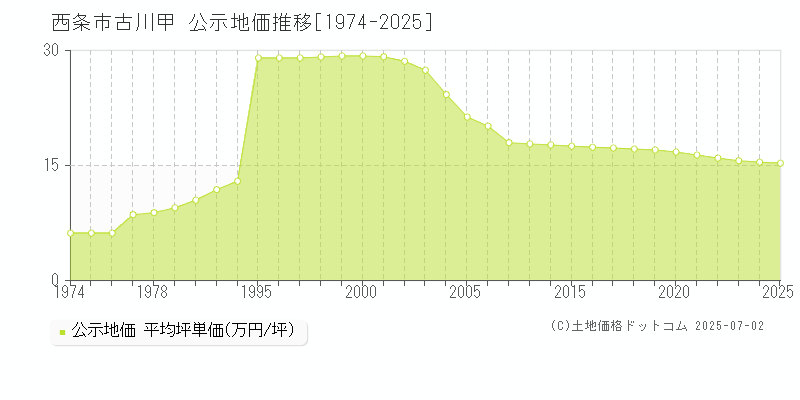古川甲(西条市)の公示地価推移グラフ(坪単価)[1974-2025年]