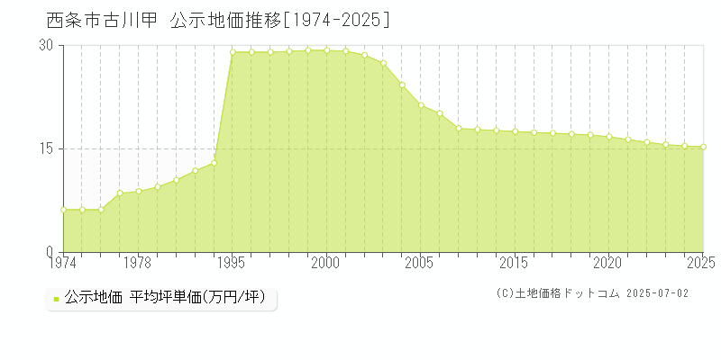 西条市古川甲の地価公示推移グラフ 