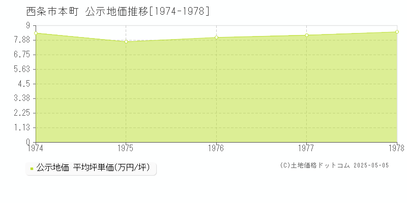 本町(西条市)の公示地価推移グラフ(坪単価)[1974-1978年]