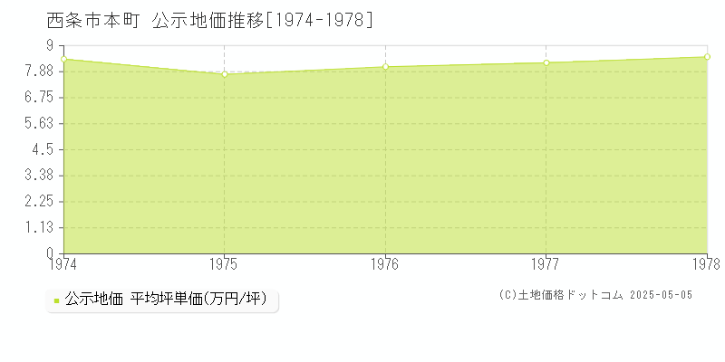 西条市本町の地価公示推移グラフ 