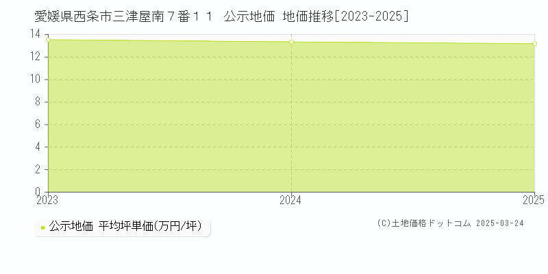 愛媛県西条市三津屋南７番１１ 公示地価 地価推移[2023-2025]