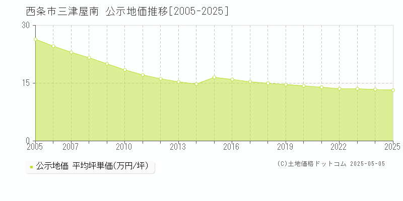 三津屋南(西条市)の公示地価推移グラフ(坪単価)[2005-2025年]