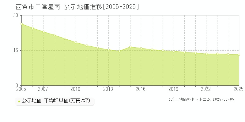 西条市三津屋南の地価公示推移グラフ 