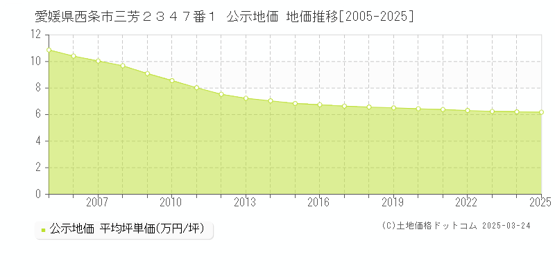 愛媛県西条市三芳２３４７番１ 公示地価 地価推移[2005-2025]