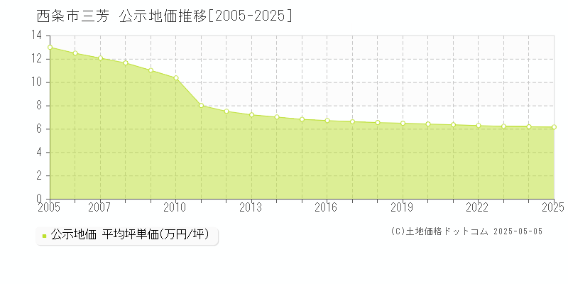 三芳(西条市)の公示地価推移グラフ(坪単価)[2005-2025年]