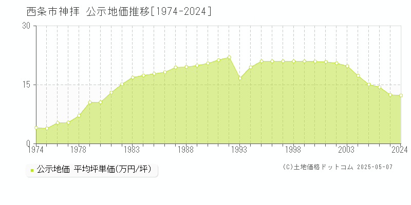 神拝(西条市)の公示地価推移グラフ(坪単価)[1974-2006年]