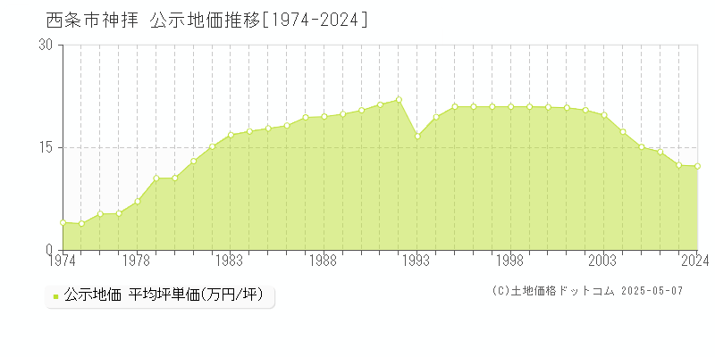 西条市神拝の地価公示推移グラフ 