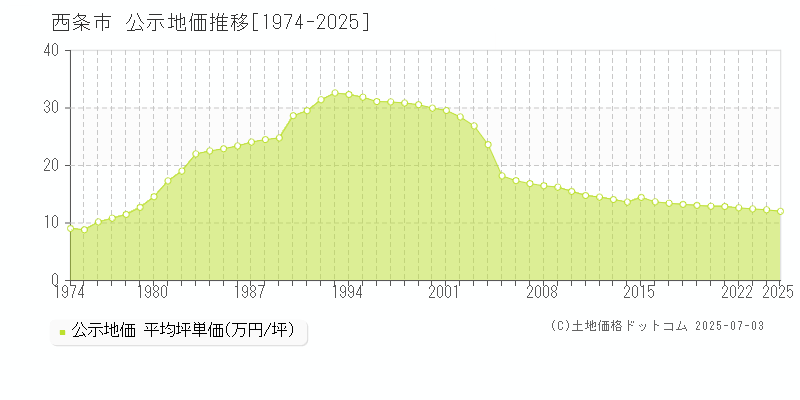 西条市全域の地価公示推移グラフ 