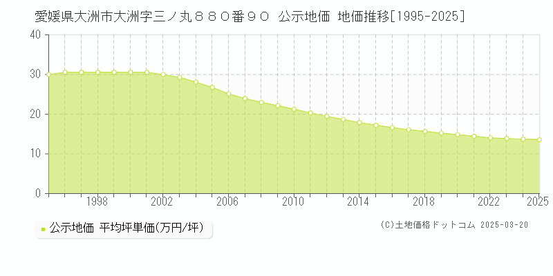 愛媛県大洲市大洲字三ノ丸８８０番９０ 公示地価 地価推移[1995-2025]