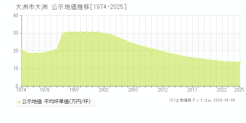 大洲(大洲市)の公示地価推移グラフ(坪単価)[1974-2025年]