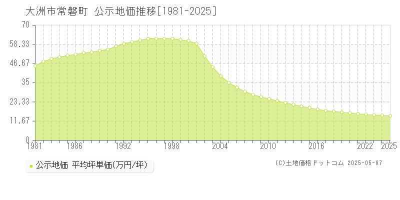 常磐町(大洲市)の公示地価推移グラフ(坪単価)[1981-2025年]