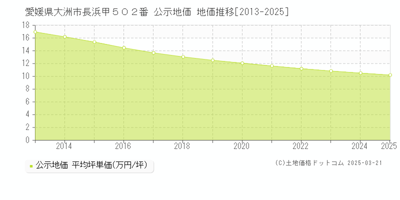 愛媛県大洲市長浜甲５０２番 公示地価 地価推移[2013-2025]