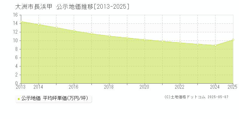 長浜甲(大洲市)の公示地価推移グラフ(坪単価)[2013-2025年]