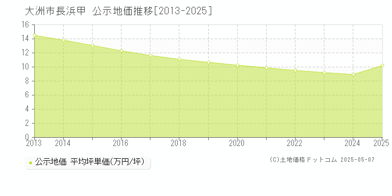 大洲市長浜甲の地価公示推移グラフ 