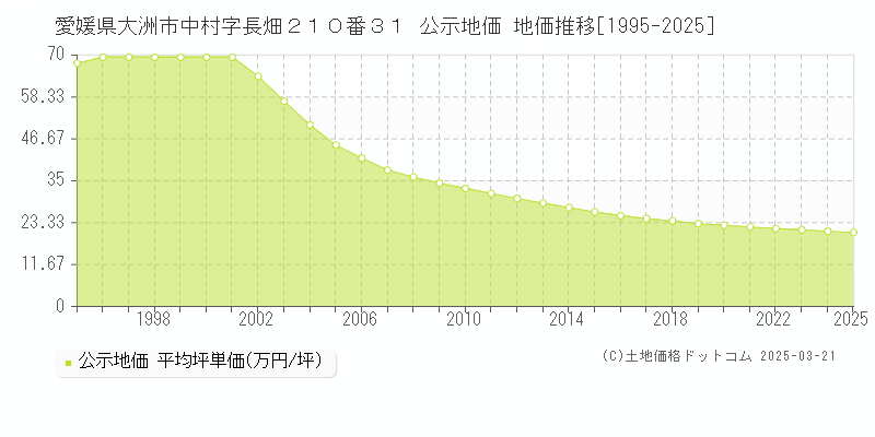 愛媛県大洲市中村字長畑２１０番３１ 公示地価 地価推移[1995-2025]