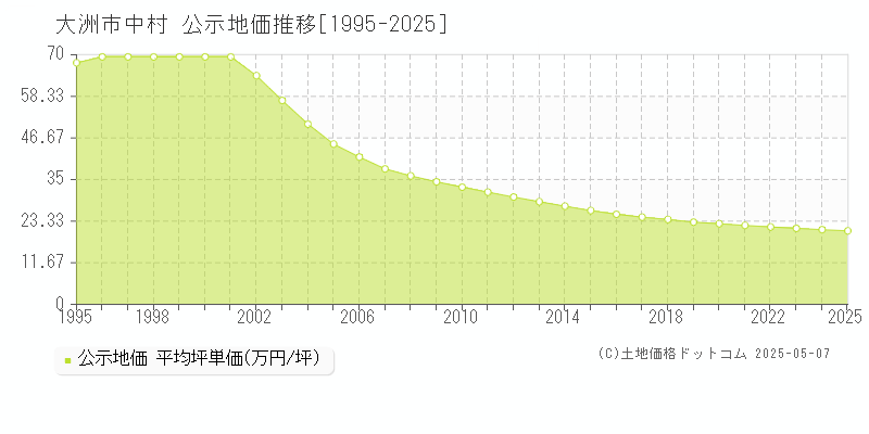 中村(大洲市)の公示地価推移グラフ(坪単価)[1995-2025年]