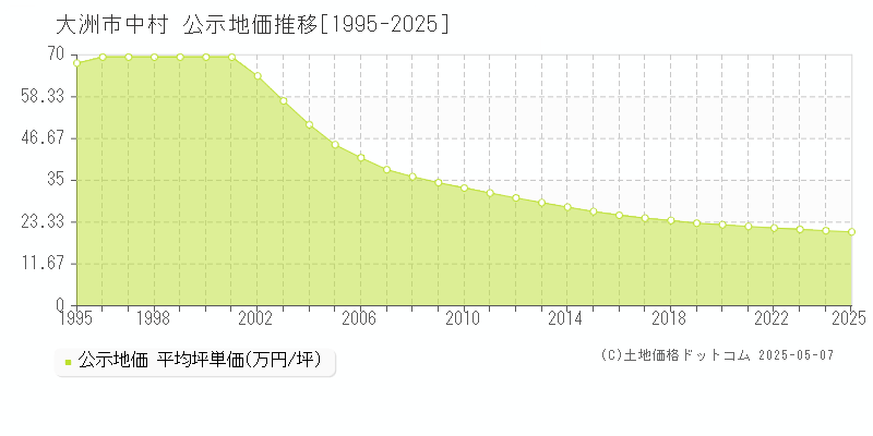 大洲市中村の地価公示推移グラフ 