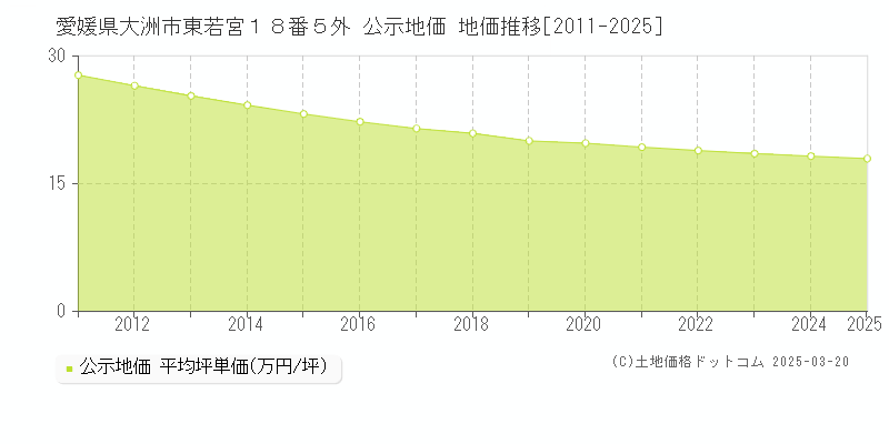 愛媛県大洲市東若宮１８番５外 公示地価 地価推移[2011-2025]