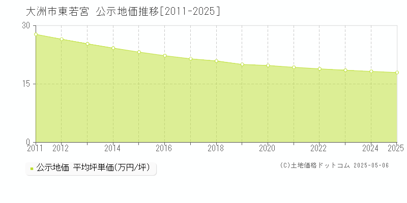 東若宮(大洲市)の公示地価推移グラフ(坪単価)[2011-2025年]