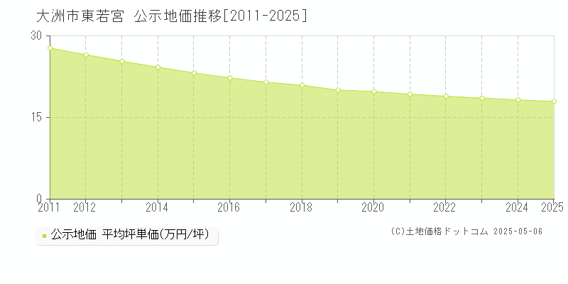 大洲市東若宮の地価公示推移グラフ 