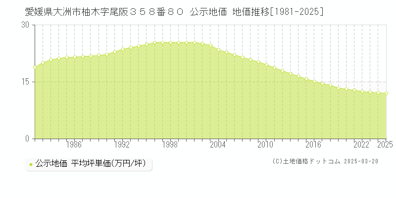 愛媛県大洲市柚木字尾阪３５８番８０ 公示地価 地価推移[1981-2025]
