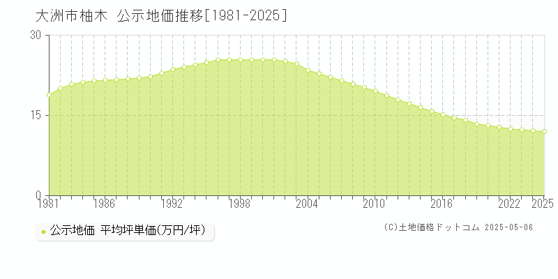 柚木(大洲市)の公示地価推移グラフ(坪単価)[1981-2025年]