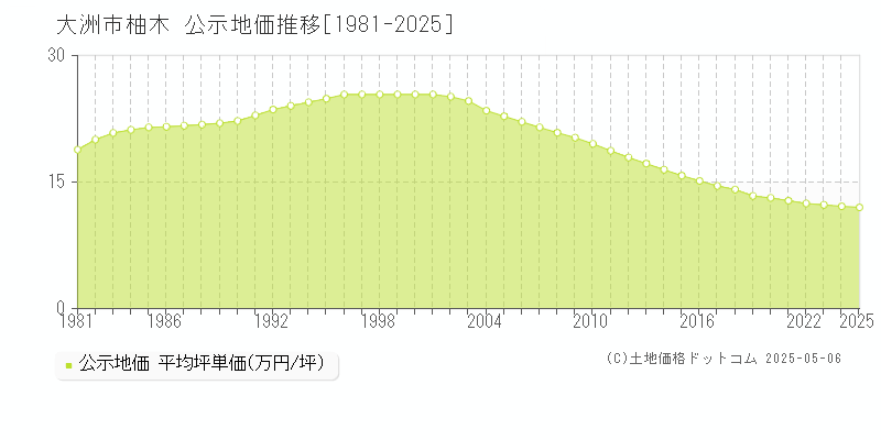 大洲市柚木の地価公示推移グラフ 