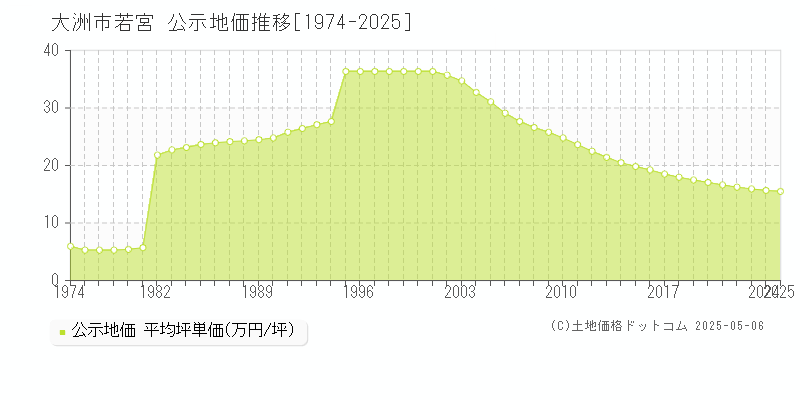 若宮(大洲市)の公示地価推移グラフ(坪単価)[1974-2025年]