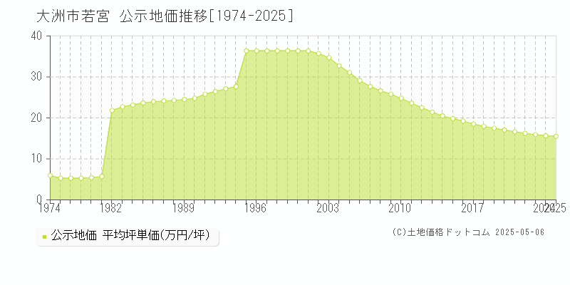 大洲市若宮の地価公示推移グラフ 