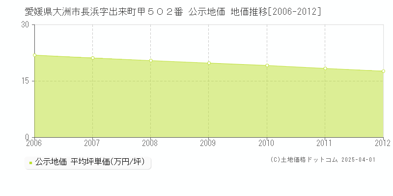 愛媛県大洲市長浜字出来町甲５０２番 公示地価 地価推移[2006-2012]