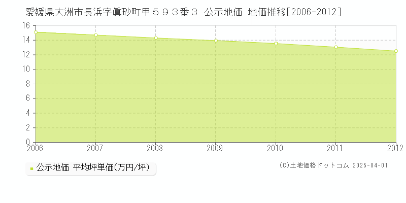 愛媛県大洲市長浜字眞砂町甲５９３番３ 公示地価 地価推移[2006-2012]