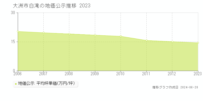 大洲市白滝の地価公示推移グラフ 