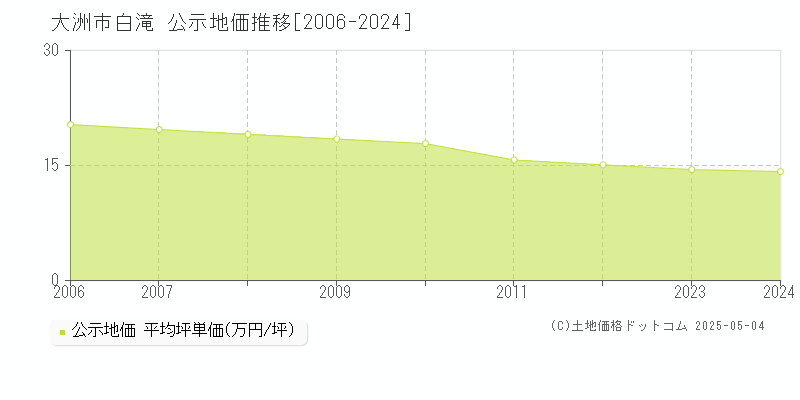 白滝(大洲市)の公示地価推移グラフ(坪単価)[2006-2012年]