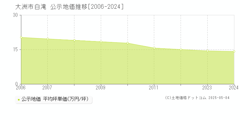 大洲市白滝の地価公示推移グラフ 