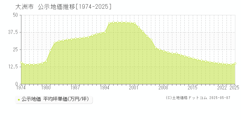 大洲市(愛媛県)の公示地価推移グラフ(坪単価)[1974-2025年]