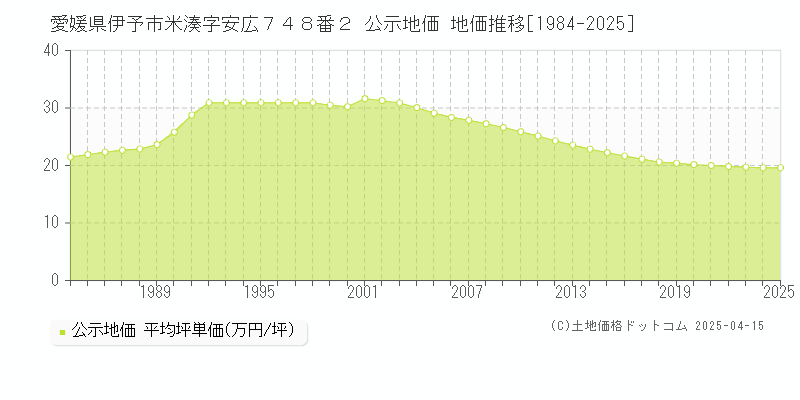 愛媛県伊予市米湊字安広７４８番２ 公示地価 地価推移[1984-2025]