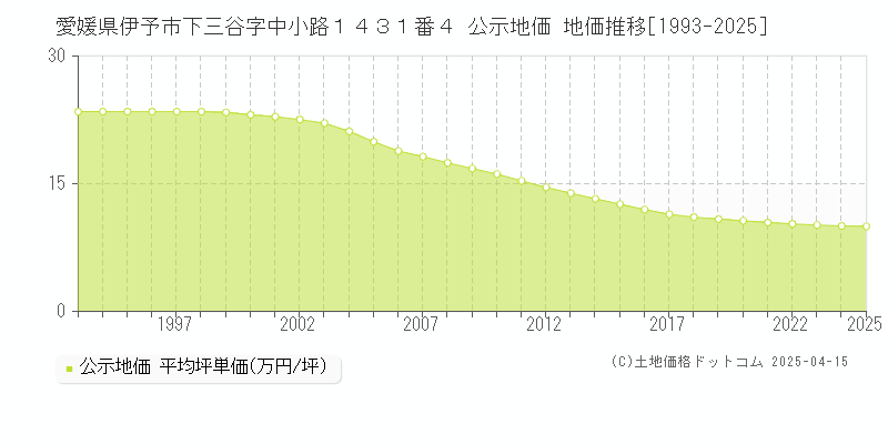 愛媛県伊予市下三谷字中小路１４３１番４ 公示地価 地価推移[1993-2025]