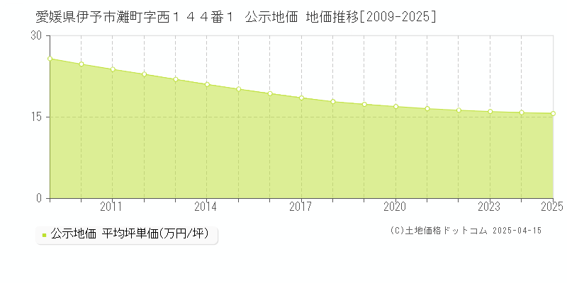 愛媛県伊予市灘町字西１４４番１ 公示地価 地価推移[2009-2025]