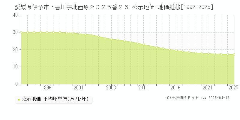愛媛県伊予市下吾川字北西原２０２５番２６ 公示地価 地価推移[1992-2025]