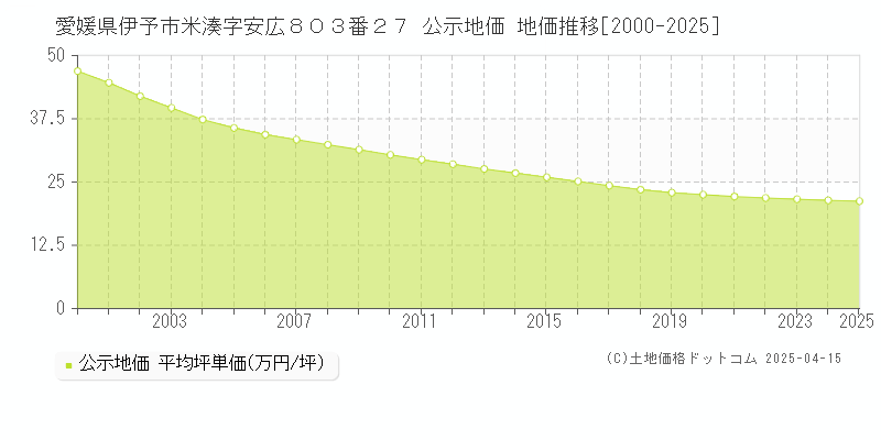 愛媛県伊予市米湊字安広８０３番２７ 公示地価 地価推移[2000-2025]