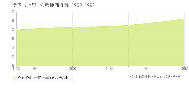 上野(伊予市)の公示地価推移グラフ(坪単価)[1983-1992年]