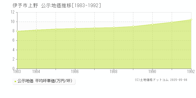 伊予市上野の地価公示推移グラフ 