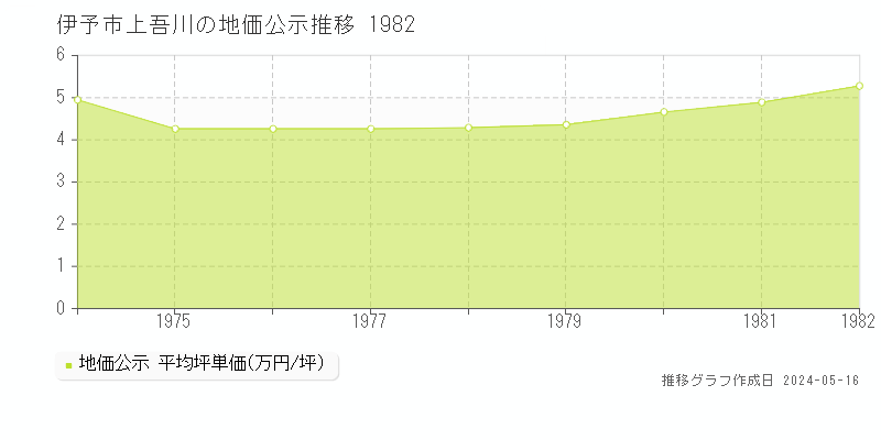 伊予市上吾川の地価公示推移グラフ 