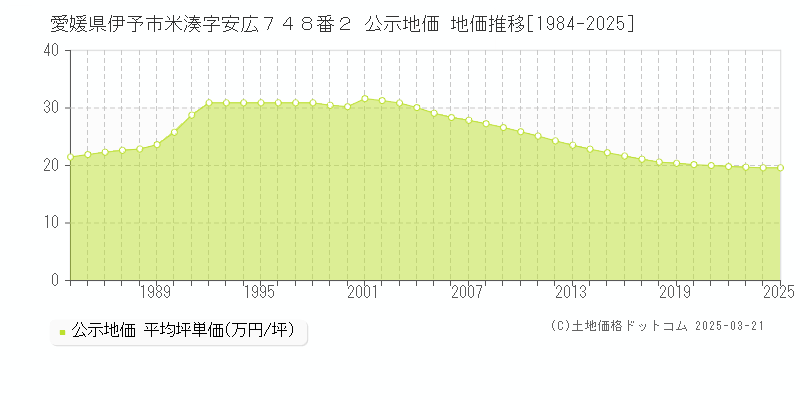 愛媛県伊予市米湊字安広７４８番２ 公示地価 地価推移[1984-2025]