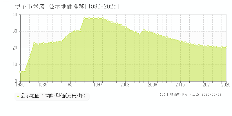 米湊(伊予市)の公示地価推移グラフ(坪単価)[1980-2025年]