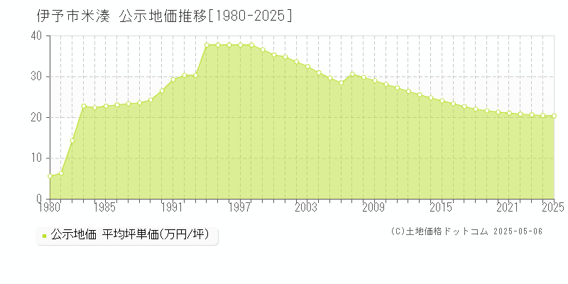 伊予市米湊の地価公示推移グラフ 